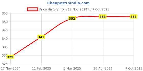 industrybuying.com RayVolt 15 W Syska Type surface Panel Light White Polycarbonate Round rayvolt Price History Graph from 17 Nov 2024 to 7 Oct 2025