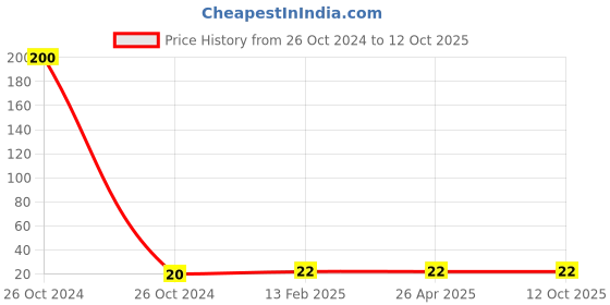 industrybuying.com Rayvolt 16Amp Modular Switch 1Module 240 V White, MOTO4020N rayvolt Price History Graph from 26 Oct 2024 to 12 Oct 2025