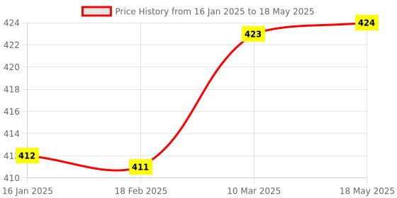 industrybuying.com RayVolt 22 W Adjustable Panel Light White Polycarbonate Round rayvolt Price History Graph from 16 Jan 2025 to 18 May 2025