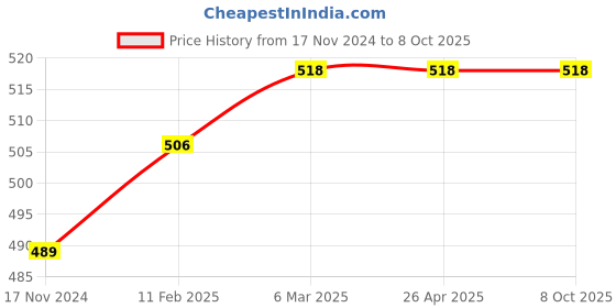 industrybuying.com RayVolt 22 W Slim Surface Panel Light White Polycarbonate Round rayvolt Price History Graph from 17 Nov 2024 to 8 Oct 2025