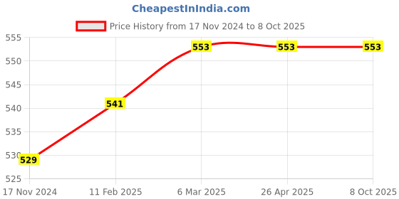 industrybuying.com RayVolt 22 W Slim Surface Panel Light White Polycarbonate Square rayvolt Price History Graph from 17 Nov 2024 to 7 Oct 2025