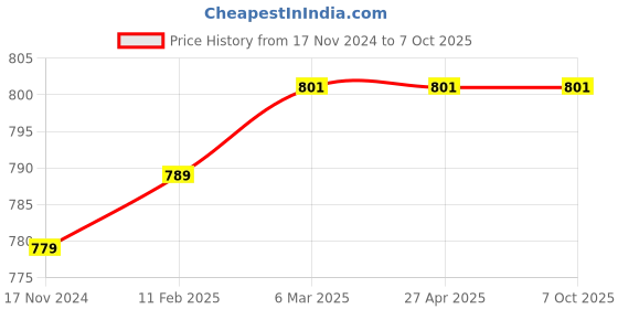industrybuying.com RayVolt 22 W Syska Type surface Panel Light White Polycarbonate Round rayvolt Price History Graph from 17 Nov 2024 to 7 Oct 2025