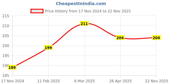 industrybuying.com RayVolt 7 W Panel Light White Steel Round rayvolt Price History Graph from 17 Nov 2024 to 22 Nov 2025