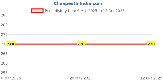 industrybuying.com RayVolt 8 W LED Slim Panel Light White Polycarbonate Square rayvolt Price History Graph from 6 Mar 2025 to 12 Oct 2025