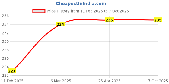 industrybuying.com RayVolt 8 W Syska Type Panel Light White Polycarbonate Round rayvolt Price History Graph from 11 Feb 2025 to 7 Oct 2025