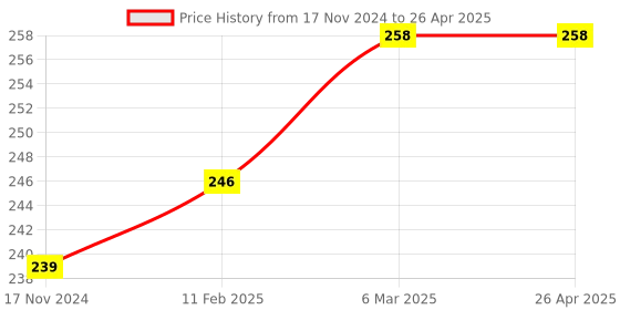 industrybuying.com RayVolt 8 W Syska Type surface Panel Light White Polycarbonate Round rayvolt Price History Graph from 17 Nov 2024 to 26 Apr 2025