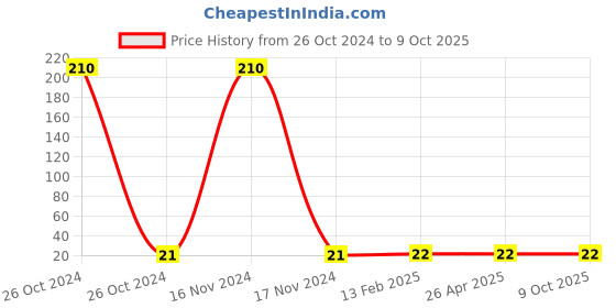 industrybuying.com Rayvolt Bell Switch 1 Module 240 V with 16 A White, MOTO4006 rayvolt Price History Graph from 26 Oct 2024 to 9 Oct 2025