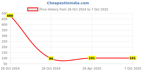 industrybuying.com Rayvolt Combi Socket 2 Module 3 Pin 240 V with 16 A White, MOTO4024N rayvolt Price History Graph from 26 Oct 2024 to 7 Oct 2025