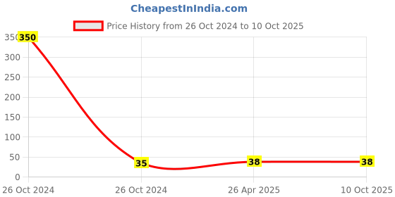 industrybuying.com Rayvolt Fan Regulator 4 Step Round 240 V with 16 A White rayvolt Price History Graph from 26 Oct 2024 to 10 Oct 2025