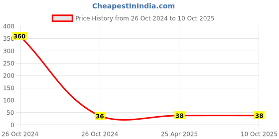 industrybuying.com Rayvolt Socket 3 PIN Modular Porcelain Ceramic 2 Module 240 V ,Moto3016A rayvolt Price History Graph from 26 Oct 2024 to 10 Oct 2025
