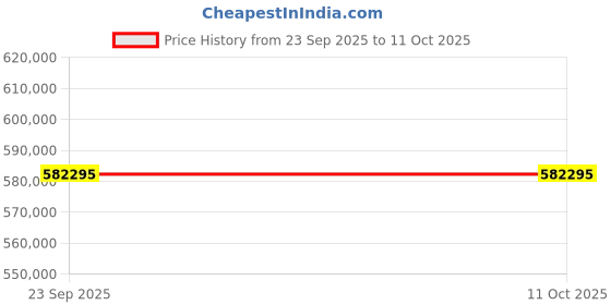 industrybuying.com RB 10 Ton 1.6 m Lifting Height AC Type Hydraulic Mobile Ramp 11.3x1.8x2.1 m Platform Size, RB-135 rb Price History Graph from 23 Sep 2025 to 10 Oct 2025