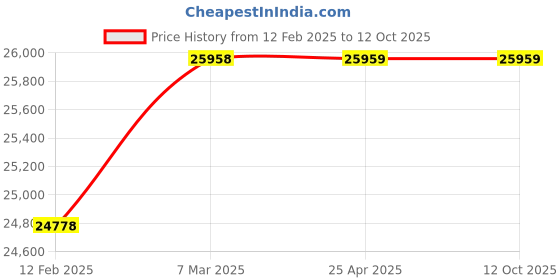 industrybuying.com RB 1000 Kg (1 Ton) 4x2.6 ft Manual Platform Trolley, RB-211 rb Price History Graph from 12 Feb 2025 to 12 Oct 2025