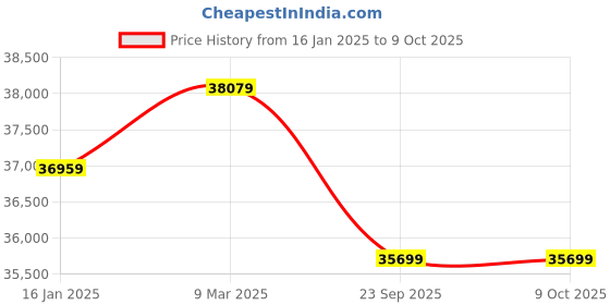 industrybuying.com RBD Chaff Cutter with Motor (Gear Model) RBD-CCM rbd Price History Graph from 16 Jan 2025 to 8 Oct 2025