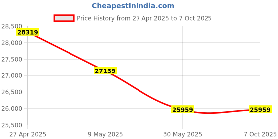 industrybuying.com RBD HTP Pump with Engine RBD-PSP- 30 rbd Price History Graph from 27 Apr 2025 to 7 Oct 2025