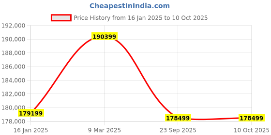 industrybuying.com RBD Mini Harvester Diesel Type with ISI Greaves Cotton Engine RBD-RDR rbd Price History Graph from 16 Jan 2025 to 9 Oct 2025