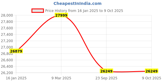 industrybuying.com RBD Mini Tiller RBD-MT-3 HP rbd Price History Graph from 16 Jan 2025 to 9 Oct 2025