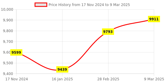 industrybuying.com RC NETTING SOLUTIONS Industrial Fan Safety Net Cover for Finger Protection Natural White Suitable Fan Size 750 mm, RC- NET14 (Pack of 10 pcs) rc netting solutions Price History Graph from 17 Nov 2024 to 9 Mar 2025
