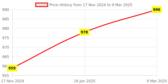 industrybuying.com RC NETTING SOLUTIONS Industrial Fan Safety Net Cover for Finger Protection White Suitable Fan Size 750 mm, RC- NET01 rc netting solutions Price History Graph from 17 Nov 2024 to 9 Mar 2025