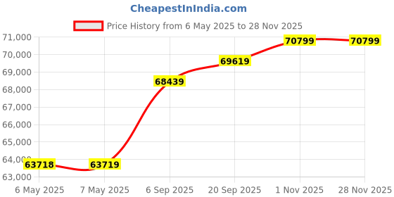 industrybuying.com RCD (RESISTORS COILS DELAYLINES) Wirewound Resistor, 0.5 Ohm, 5W, 1%, 160-R500-FBW (Pack of 250) rcd (resistors coils delaylines) Price History Graph from 6 May 2025 to 26 Nov 2025