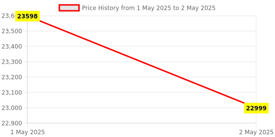 industrybuying.com RDL Biometric Authentication System 16 GB, 1000 Finger Print Capacity for PLC and SCADA, RDL810 rdl Price History Graph from 1 May 2025 to 2 May 2025