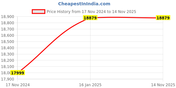 industrybuying.com RDL RDL838 Industrial Data Logger 4G LTE rdl Price History Graph from 17 Nov 2024 to 13 Nov 2025
