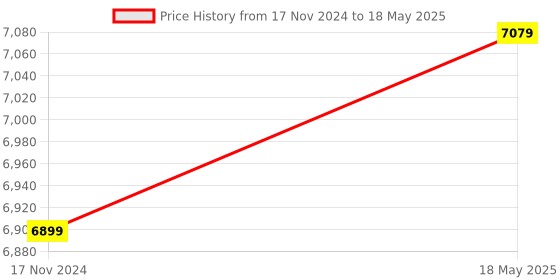 industrybuying.com RDL RDL865 Programmable IoT Edge ESP32 Analog IO Module rdl Price History Graph from 17 Nov 2024 to 18 May 2025