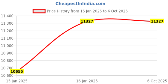 industrybuying.com RDL RDL892 Cloud PLC - Ethernet Programmable IoT Device rdl Price History Graph from 15 Jan 2025 to 6 Oct 2025