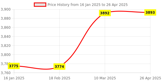industrybuying.com Reagecon 101025 pH 1.00 Buffer Solution at 25°C 1000 ml reagecon Price History Graph from 16 Jan 2025 to 26 Apr 2025