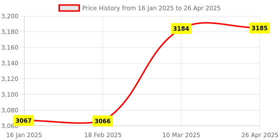 industrybuying.com Reagecon 10168 pH 1.68 Buffer Solution at 25°C 500 ml reagecon Price History Graph from 16 Jan 2025 to 26 Apr 2025