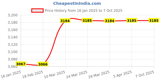 industrybuying.com Reagecon 10401255 pH 4.01 Buffer Solution at 25°C 500 ml reagecon Price History Graph from 16 Jan 2025 to 7 Oct 2025