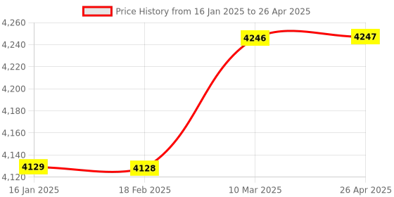 industrybuying.com Reagecon 104025 pH 4.00 Buffer Solution at 25°C 1000 ml reagecon Price History Graph from 16 Jan 2025 to 26 Apr 2025
