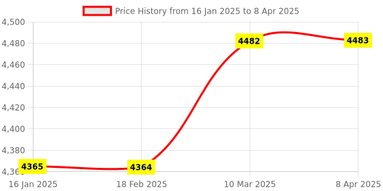 industrybuying.com Reagecon 104025CTT pH 4.00 Red Colour Coded Buffer Solution at 25°C 1000 ml reagecon Price History Graph from 16 Jan 2025 to 8 Apr 2025