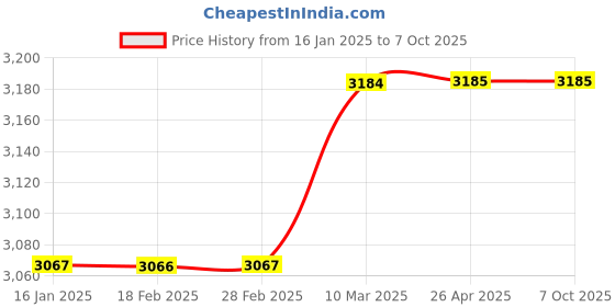 industrybuying.com Reagecon 1070525 pH 7.00 Buffer Solution at 25°C 500 ml reagecon Price History Graph from 16 Jan 2025 to 7 Oct 2025