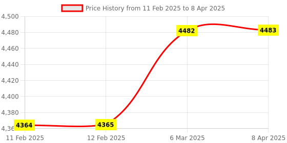 industrybuying.com Reagecon 110025CTT pH 10.00 Blue Colour Coded Buffer Solution at 25°C 1000 ml reagecon Price History Graph from 11 Feb 2025 to 8 Apr 2025