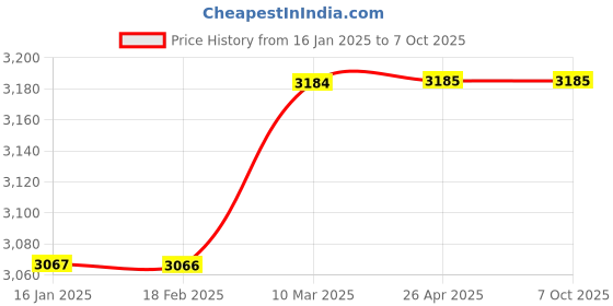 industrybuying.com Reagecon 11245525 pH 12.45 Buffer Solution at 25°C 500 ml reagecon Price History Graph from 16 Jan 2025 to 7 Oct 2025