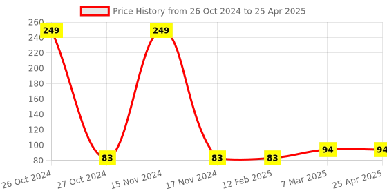 industrybuying.com Real 30x32 mm Steel Double Open End Spanner real Price History Graph from 26 Oct 2024 to 25 Apr 2025