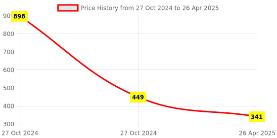 industrybuying.com generic Real Instruments AC-8 Non Contact Voltage Tester generic Price History Graph from 27 Oct 2024 to 26 Apr 2025