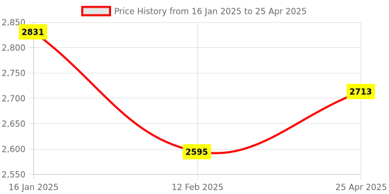 industrybuying.com generic Real Instruments Digital Automatic Thermostat Controller With Temperature & Humidity Sensor Egg Incubator , XM-18 generic Price History Graph from 16 Jan 2025 to 25 Apr 2025