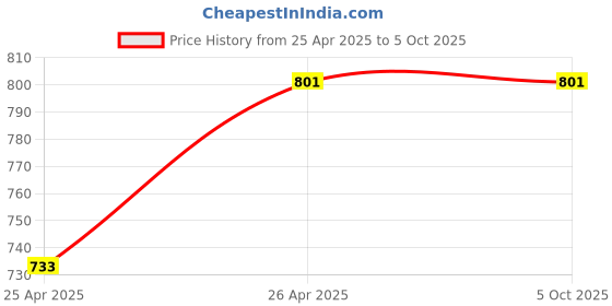 industrybuying.com generic Real Instruments Digital Digimatic Vernier Caliper , VC-01 generic Price History Graph from 25 Apr 2025 to 5 Oct 2025