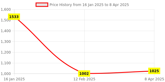 industrybuying.com generic Real Instruments Digital Voltage Protection with Auto Re-Connect LED Display White, AVP-63 generic Price History Graph from 16 Jan 2025 to 8 Apr 2025
