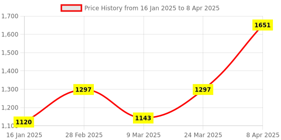 industrybuying.com generic Real Instruments DS302 Digital Barometer Altimeter 700 - 9000 m generic Price History Graph from 16 Jan 2025 to 8 Apr 2025