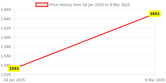 industrybuying.com generic Real Instruments Handheld Metal Detector for Security Check , GC-101H generic Price History Graph from 16 Jan 2025 to 9 Mar 2025