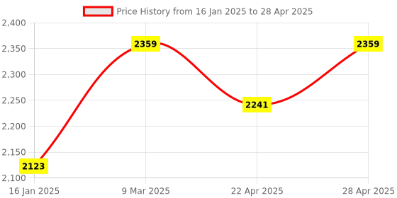 industrybuying.com generic Real Instruments LDM-05 Laser Distance Meter 40 m generic Price History Graph from 16 Jan 2025 to 28 Apr 2025