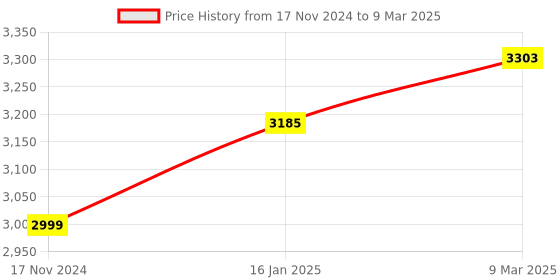industrybuying.com generic Real Instruments MM-04 0-25mm Digital Micro Meter generic Price History Graph from 17 Nov 2024 to 9 Mar 2025