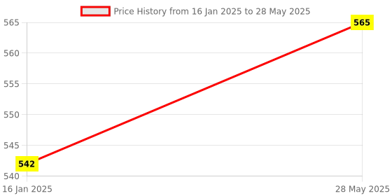 industrybuying.com generic Real Instruments MST-02 Digital Multi Thermometer (White) generic Price History Graph from 16 Jan 2025 to 28 May 2025