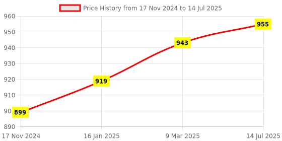 industrybuying.com generic Real Instruments Salinity Meter 0-100% Salimeter Hand Refractometer Manual Handheld Refractometer generic Price History Graph from 17 Nov 2024 to 14 Jul 2025