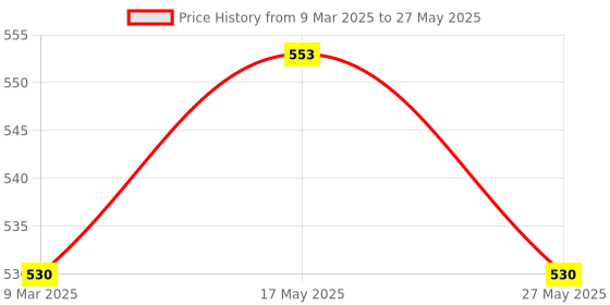 industrybuying.com generic Real Instruments STC-1000 Temperature Controller Relay Thermostat Incubator NTC Range -50°~99°C generic Price History Graph from 9 Mar 2025 to 27 May 2025
