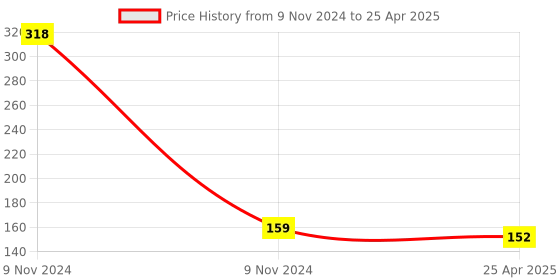 industrybuying.com generic Real Instruments TPM-10 Digital Contact Type Thermometer For Freezer generic Price History Graph from 9 Nov 2024 to 25 Apr 2025