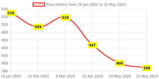 industrybuying.com generic Real Instruments TS-06 360 Degree PIR Motion Sensor generic Price History Graph from 16 Jan 2025 to 31 May 2025