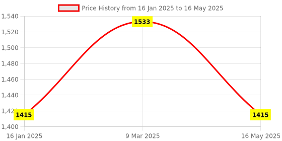 industrybuying.com generic Real Instruments W3028 / STC 3028 Digital Temperature Humidity Controller Incubator Dehumidifier generic Price History Graph from 16 Jan 2025 to 16 May 2025